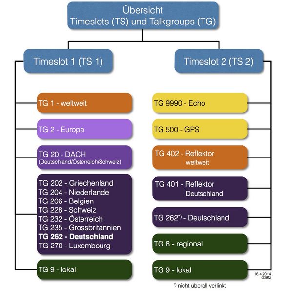 uebersicht_timeslots_und_talkgroups